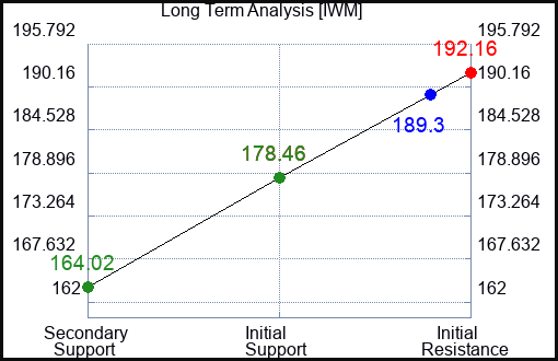 IWM Long Term Analysis for February 23 2023 IWM Long Term Analysis for February 23 2023