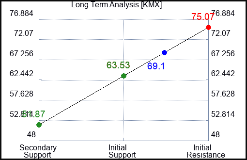 KMX Long Term Analysis for February 23 2023 KMX Long Term Analysis for February 23 2023