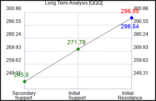 QQQ Long Term Analysis for February 23 2023 QQQ Long Term Analysis for February 23 2023