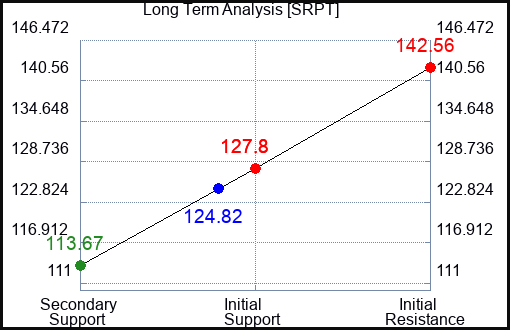 SRPT Long Term Analysis for February 23 2023 SRPT Long Term Analysis for February 23 2023