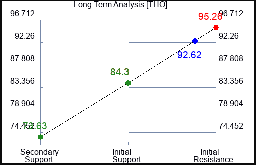 THO Long Term Analysis for February 23 2023 THO Long Term Analysis for February 23 2023