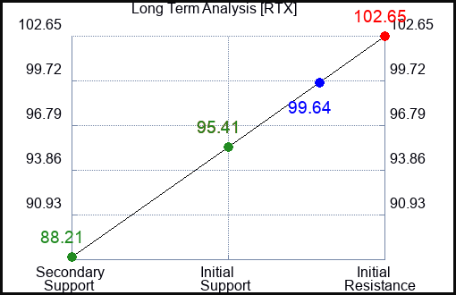 RTX Long Term Analysis for February 23 2023 RTX Long Term Analysis for February 23 2023
