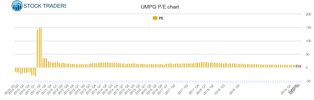 UMPQ PE chart