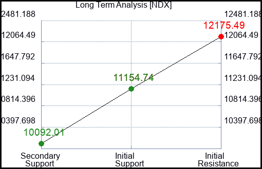 NDX Long Term Analysis for February 23 2023