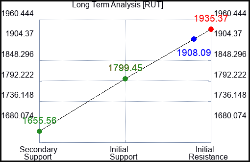 RUT Long Term Analysis for February 23 2023 RUT Long Term Analysis for February 23 2023
