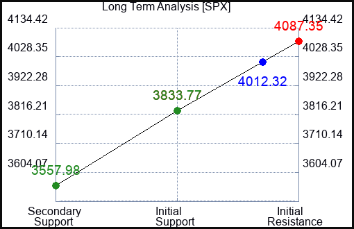 SPX Long Term Analysis for February 23 2023 SPX Long Term Analysis for February 23 2023