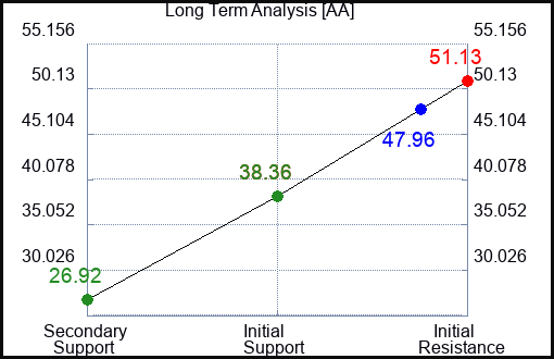 AA Long Term Analysis for February 23 2023 AA Long Term Analysis for February 23 2023