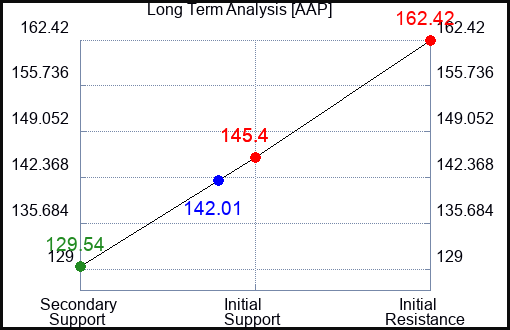 AAP Long Term Analysis for February 23 2023 AAP Long Term Analysis for February 23 2023