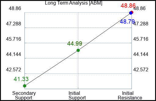 ABM Long Term Analysis for February 23 2023