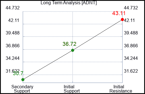 ADNT Long Term Analysis for February 24 2023