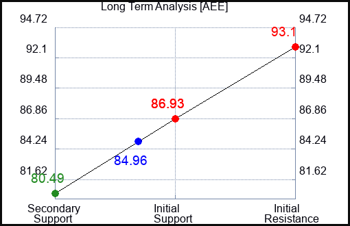 AEE Long Term Analysis for February 24 2023 AEE Long Term Analysis for February 24 2023