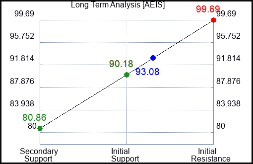 AEIS Long Term Analysis for February 24 2023 AEIS Long Term Analysis for February 24 2023
