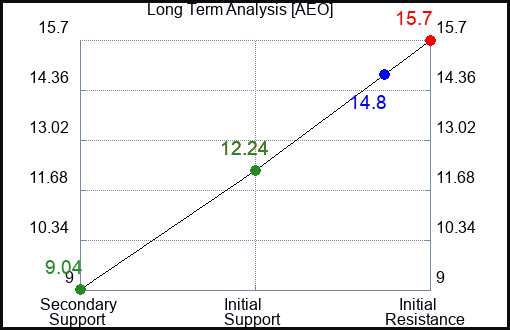 AEO Long Term Analysis for February 24 2023 AEO Long Term Analysis for February 24 2023