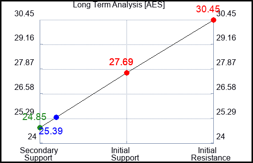 AES Long Term Analysis for February 24 2023