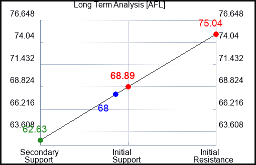 AFL Long Term Analysis for February 24 2023 AFL Long Term Analysis for February 24 2023