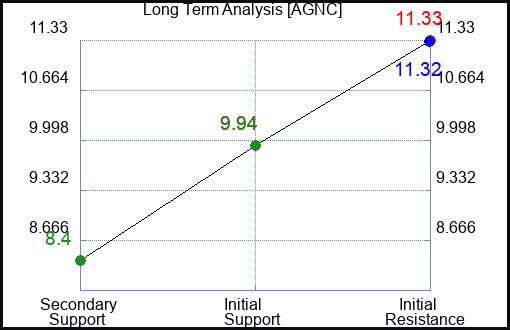 AGNC Long Term Analysis for February 24 2023 AGNC Long Term Analysis for February 24 2023