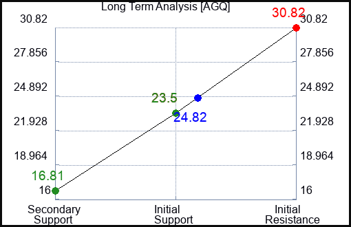 AGQ Long Term Analysis for February 24 2023 AGQ Long Term Analysis for February 24 2023