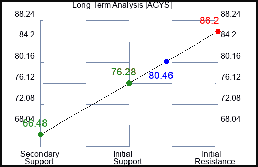 AGYS Long Term Analysis for February 24 2023 AGYS Long Term Analysis for February 24 2023