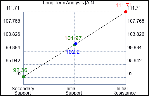 AIN Long Term Analysis for February 24 2023 AIN Long Term Analysis for February 24 2023