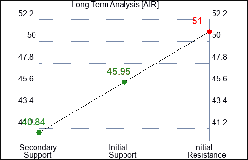 AIR Long Term Analysis for February 24 2023 AIR Long Term Analysis for February 24 2023