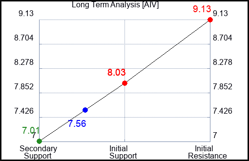 AIV Long Term Analysis for February 24 2023 AIV Long Term Analysis for February 24 2023