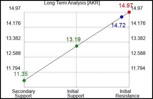 AKR Long Term Analysis for February 24 2023 AKR Long Term Analysis for February 24 2023