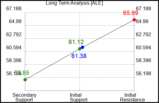 ALE Long Term Analysis for February 24 2023