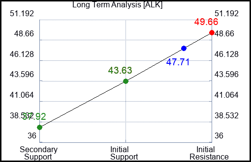 ALK Long Term Analysis for February 24 2023