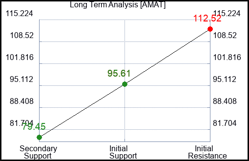 AMAT Long Term Analysis for February 24 2023