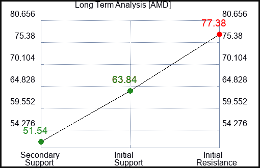 AMD Long Term Analysis for February 24 2023 AMD Long Term Analysis for February 24 2023
