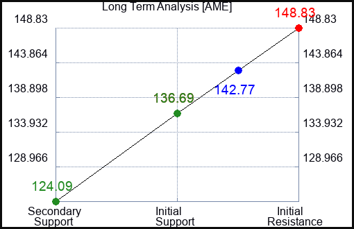 AME Long Term Analysis for February 24 2023 AME Long Term Analysis for February 24 2023