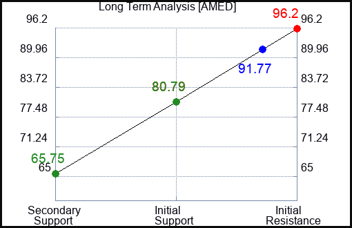 AMED Long Term Analysis for February 24 2023 AMED Long Term Analysis for February 24 2023
