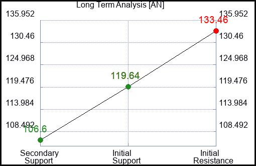 AN Long Term Analysis for February 24 2023 AN Long Term Analysis for February 24 2023