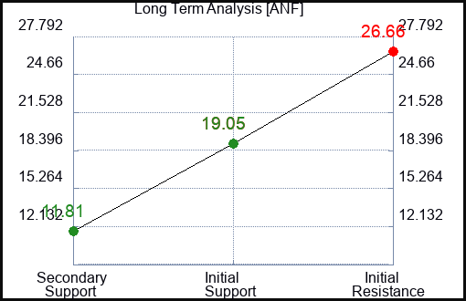 ANF Long Term Analysis for February 24 2023 ANF Long Term Analysis for February 24 2023