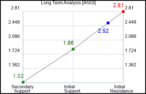 ANGI Long Term Analysis for February 24 2023 ANGI Long Term Analysis for February 24 2023