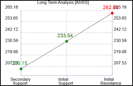 ANSS Long Term Analysis for February 24 2023 ANSS Long Term Analysis for February 24 2023
