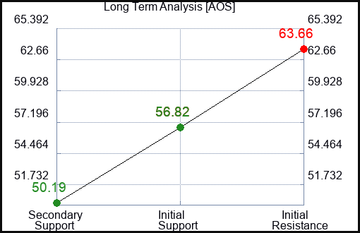 AOS Long Term Analysis for February 24 2023 AOS Long Term Analysis for February 24 2023