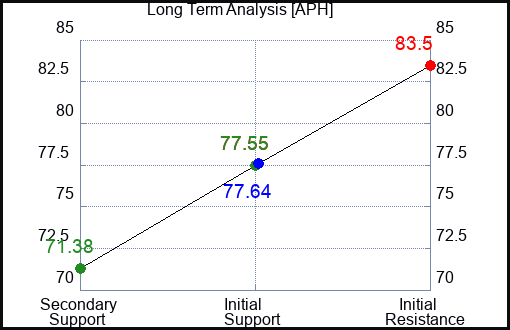 APH Long Term Analysis for February 24 2023 APH Long Term Analysis for February 24 2023