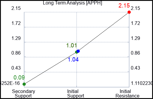 APPH Long Term Analysis for February 24 2023