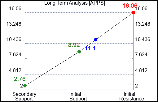 APPS Long Term Analysis for February 24 2023 APPS Long Term Analysis for February 24 2023