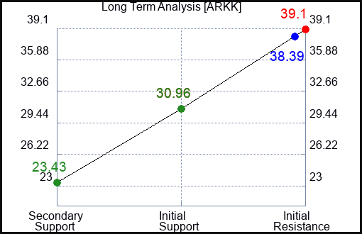 ARKK Long Term Analysis for February 24 2023 ARKK Long Term Analysis for February 24 2023