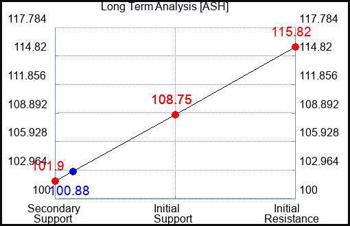ASH Long Term Analysis for February 24 2023 ASH Long Term Analysis for February 24 2023