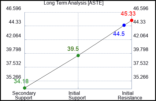ASTE Long Term Analysis for February 24 2023 ASTE Long Term Analysis for February 24 2023