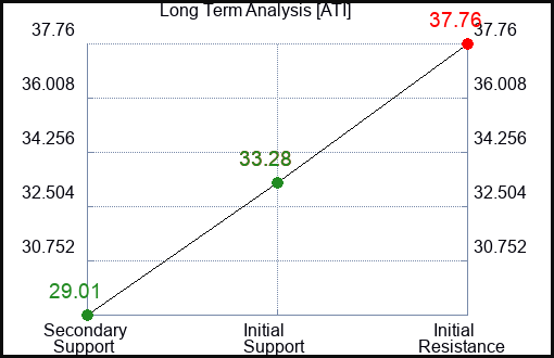 ATI Long Term Analysis for February 24 2023 ATI Long Term Analysis for February 24 2023