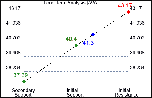 AVA Long Term Analysis for February 24 2023