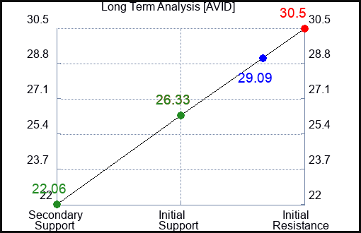 AVID Long Term Analysis for February 24 2023