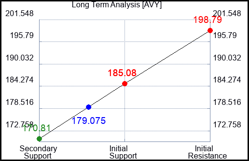 AVY Long Term Analysis for February 24 2023 AVY Long Term Analysis for February 24 2023