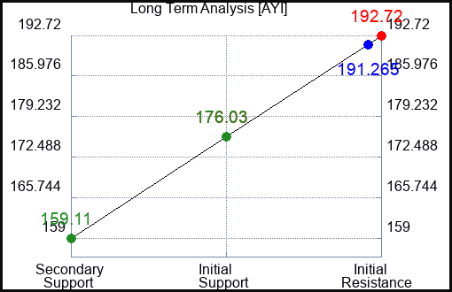 AYI Long Term Analysis for February 24 2023 AYI Long Term Analysis for February 24 2023