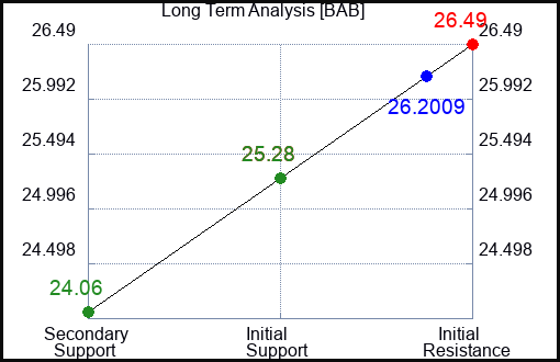 BAB Long Term Analysis for February 24 2023 BAB Long Term Analysis for February 24 2023