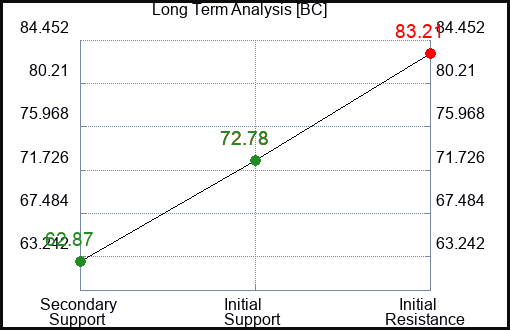 BC Long Term Analysis for February 24 2023 BC Long Term Analysis for February 24 2023